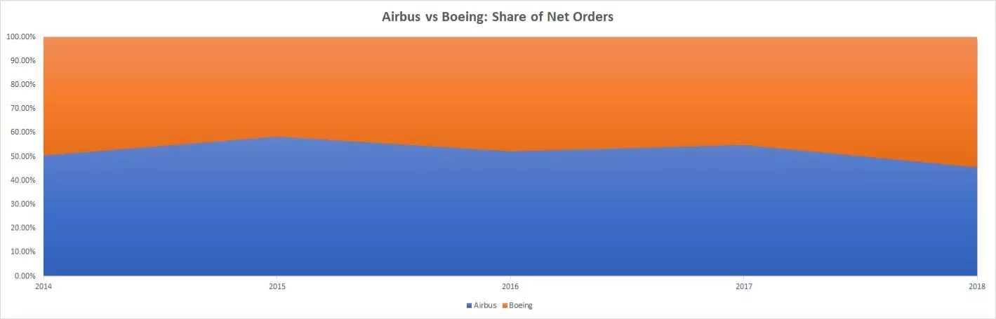 Airbus vs Boeing: Net order share